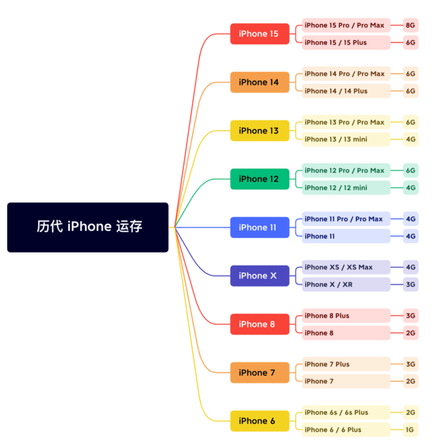 柳河苹果维修网点分享苹果历代iPhone运存汇总 