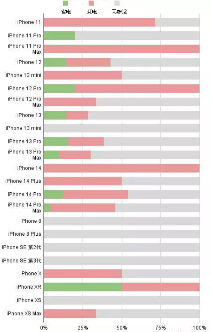 柳河苹果手机维修分享iOS16.2太耗电怎么办？iOS16.2续航不好可以降级吗？ 