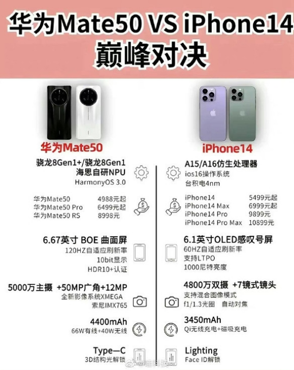 柳河苹果14维修分享iPhone14和华为mate50，应该怎么选 