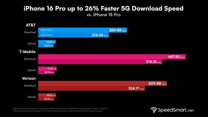 柳河苹果手机维修分享iPhone 16 Pro 系列的 5G 速度 