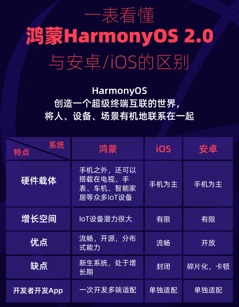 柳河苹果手机维修分享华为鸿蒙 OS 与安卓以及 iOS 都有什么区别 