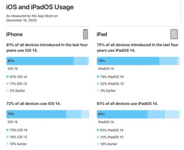 柳河苹果手机维修分享有多少用户更新了 iOS 14 