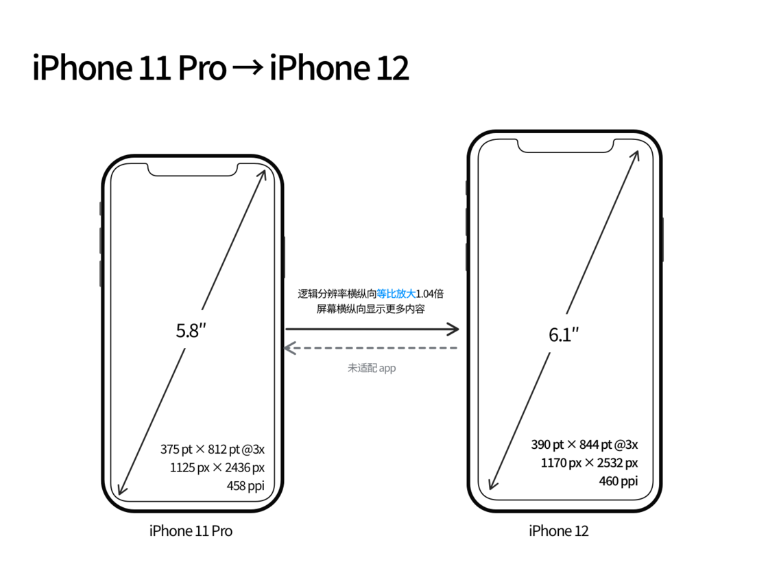 柳河苹果手机维修分享iPhone 12 mini 和 iPhone 12 Pro 的尺寸变化会改变显示内容吗 